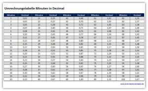 Umrechnungstabelle Minuten In Dezimal Umrechnungstabelle Excel