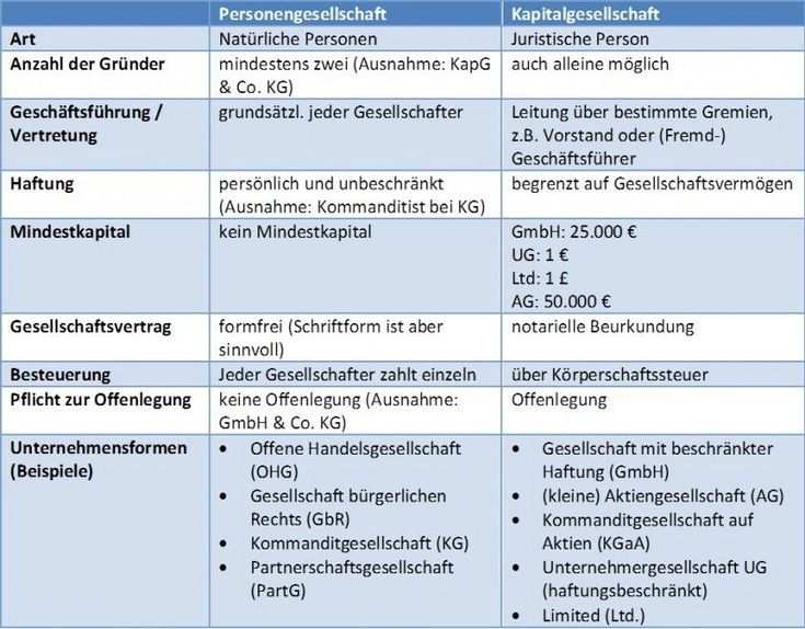 Legal Form Which Is Right For My Company Rechtsformen