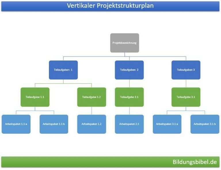 Vertikaler Projektstrukturplan Vorlage Beispiel Oder Muster