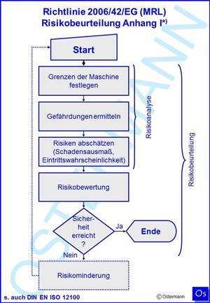 Risikobeurteilung Allgemeine Informationen Erstellen Einer