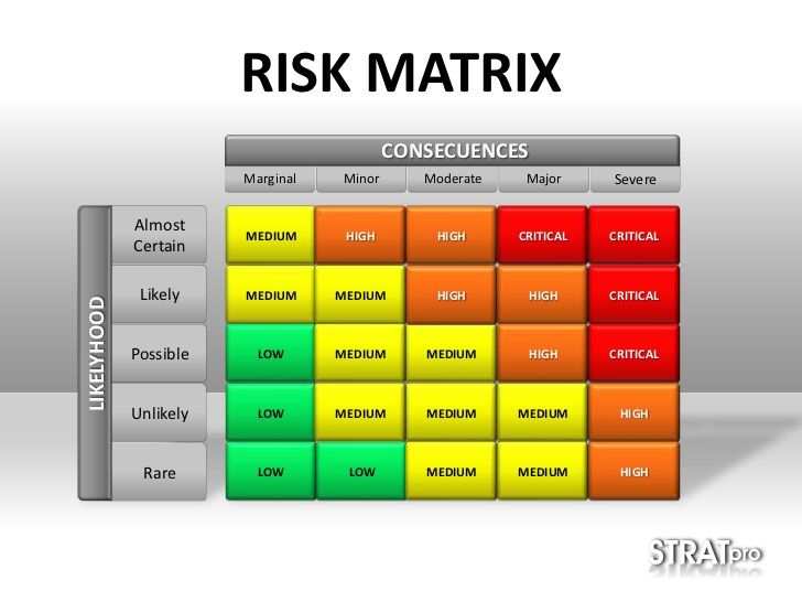 Risk Matrix Template Excel Projektmanagement Projekte Alm