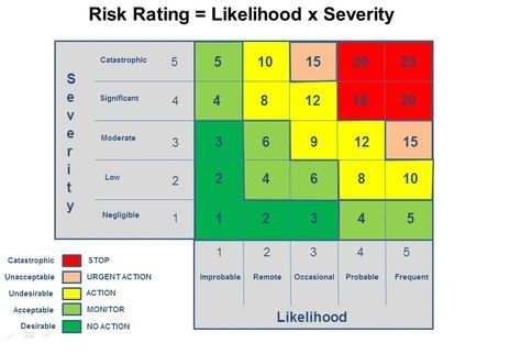 Sample Risk Rating Tool Risk Management Risk Matrix Risk Analysis
