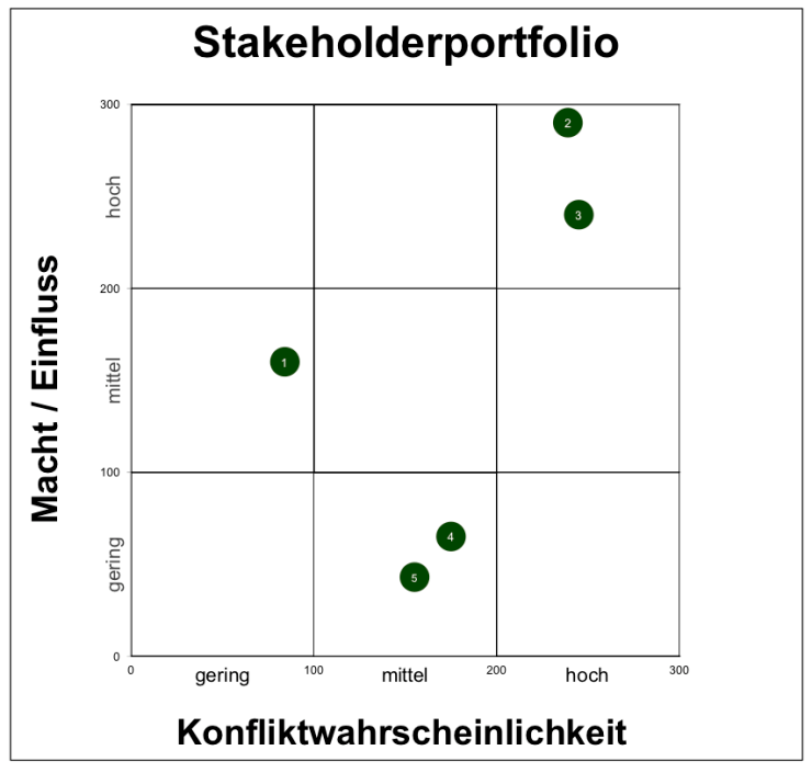 Excel Vorlage Stakeholder Portfolio 3x3 Portfolio Exceltricks