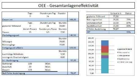 Oee Berechnung Excel Vorlage