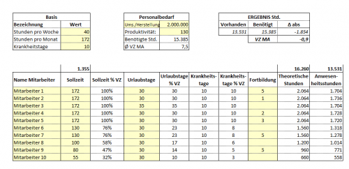 Personalbedarfsplanung Excel Vorlage
